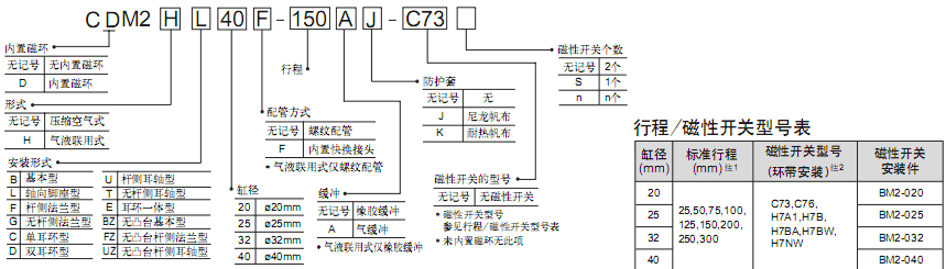 SMC標(biāo)準(zhǔn)氣缸（雙作用）CM2系列