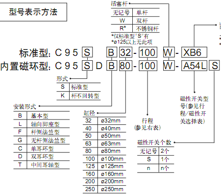 SMC歐洲標準氣缸C95系列