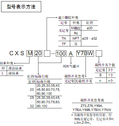 SMC 雙聯(lián)氣缸/氣緩沖型 CXS系列(φ20~φ32)