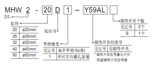 SMC氣爪(支點開閉型）齒輪180度開閉MHW2系列