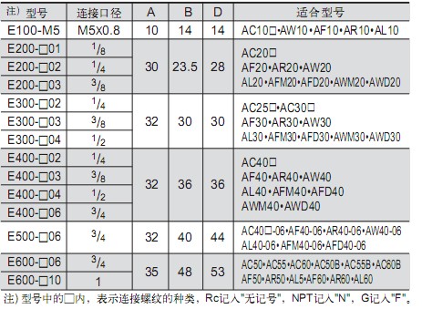 SMC配管接頭(E100)