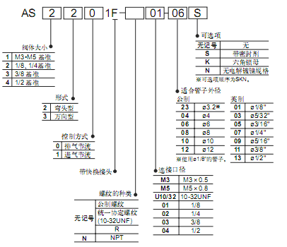 SMC彎頭型/萬(wàn)向型 AS系列