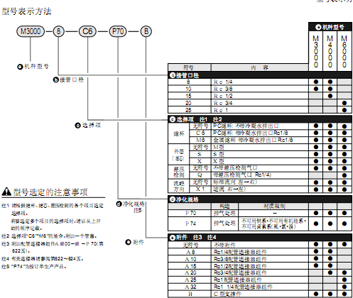 CKD精密過濾器 M※000系列
