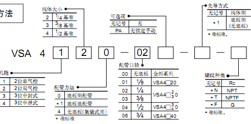 SMC 4/5 通氣控閥  VSA系列