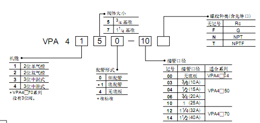 SMC 大型 5 通氣控閥  VPA系列