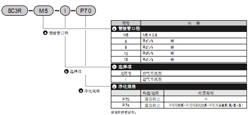 CKD氣口直接連接·彎管型 SC3R系列