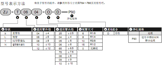 CKD緊固接頭·不銹鋼系列 ZJ系列