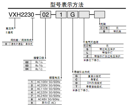 SMC高壓用先導(dǎo)式2通電磁閥  VXH系列