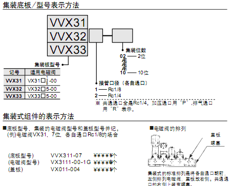 SMC直動式3通電磁閥/集裝式  VVX系列