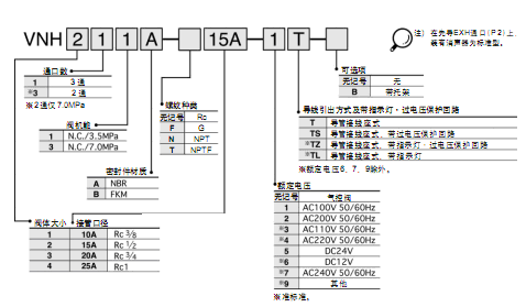 SMC高壓冷卻液用閥 (3.5MPa,7.0MPa)  VNH系列