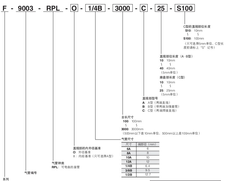 小金井（KOGANEI）氟樹脂 易彎型管F-9003-PRL系列