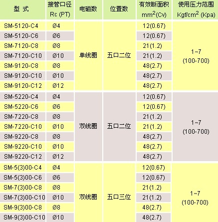 氣立可閥類(lèi) 電磁閥SM系列
