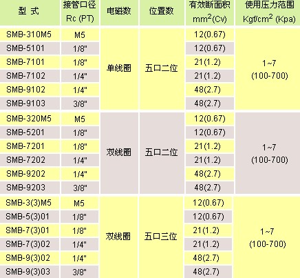 氣立可閥類 電磁閥SM系列