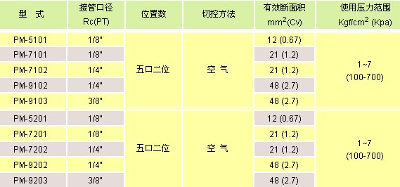 氣立可閥類(lèi) 電磁閥PM系列