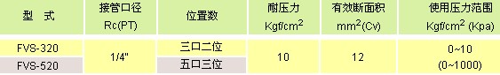 氣立可閥類 快排閥，手動閥，腳踏閥，調(diào)速閥