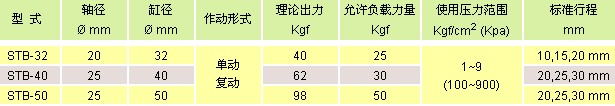 氣立可氣缸類 阻擋氣缸類